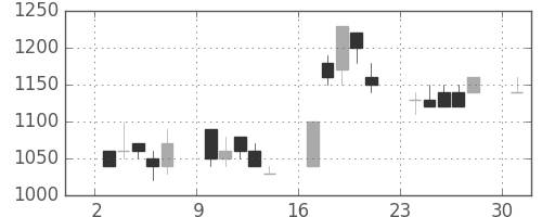 板硝子の日足チャート(1989年4月)