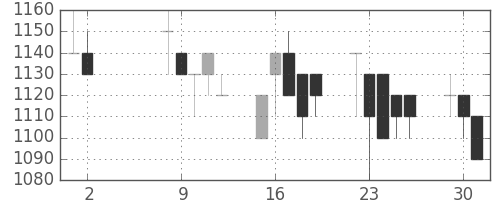 板硝子の日足チャート(1989年5月)