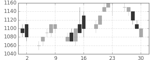 板硝子の日足チャート(1989年6月)