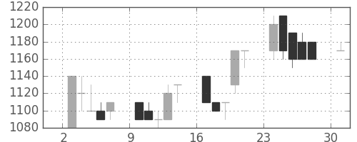 板硝子の日足チャート(1989年7月)