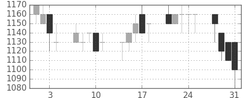 板硝子の日足チャート(1989年8月)