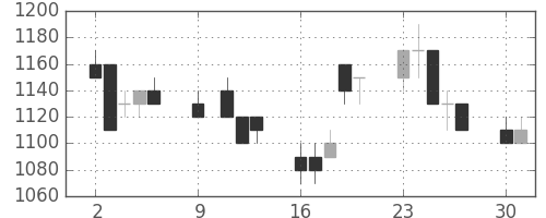 板硝子の日足チャート(1989年10月)