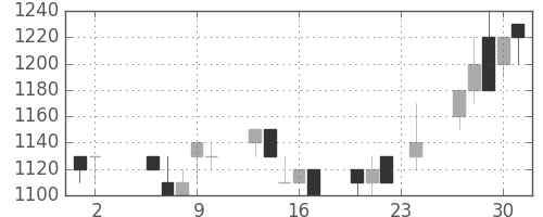 板硝子の日足チャート(1989年11月)
