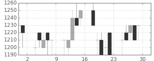 板硝子の日足チャート(1989年12月)