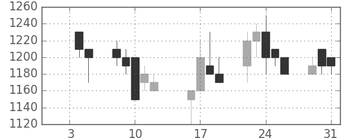 板硝子の日足チャート(1990年1月)