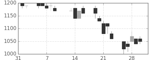 板硝子の日足チャート(1990年2月)