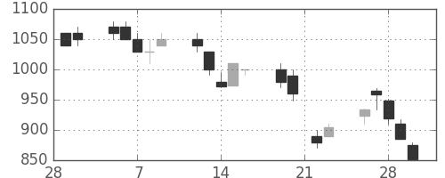 板硝子の日足チャート(1990年3月)