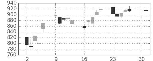 板硝子の日足チャート(1990年4月)