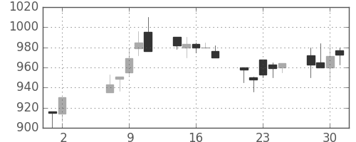 板硝子の日足チャート(1990年5月)