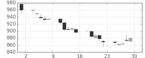 板硝子の日足チャート(1990年6月)
