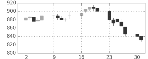 板硝子の日足チャート(1990年7月)