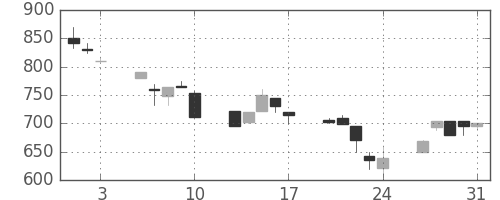 板硝子の日足チャート(1990年8月)