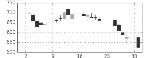 板硝子の日足チャート(1990年9月)