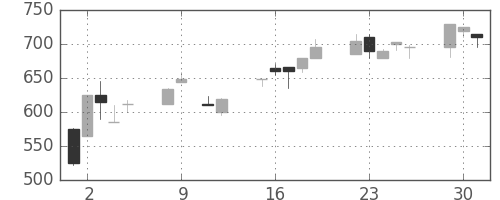 板硝子の日足チャート(1990年10月)