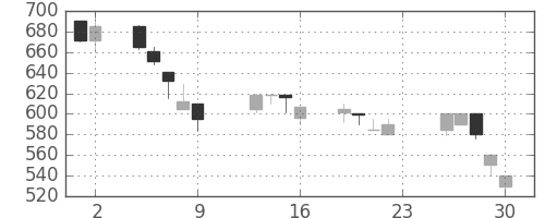 板硝子の日足チャート(1990年11月)