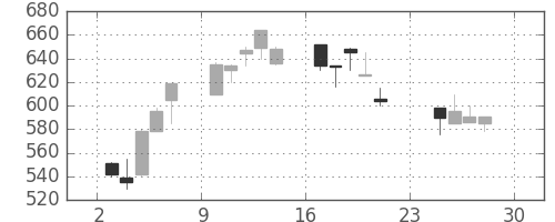 板硝子の日足チャート(1990年12月)