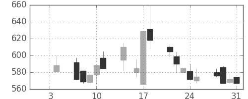 板硝子の日足チャート(1991年1月)