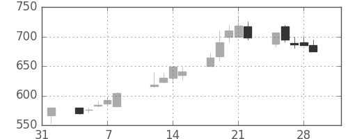 板硝子の日足チャート(1991年2月)