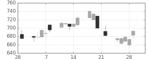 板硝子の日足チャート(1991年3月)