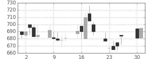 板硝子の日足チャート(1991年4月)