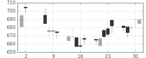 板硝子の日足チャート(1991年5月)