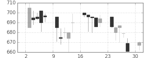 板硝子の日足チャート(1991年6月)