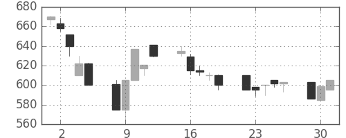 板硝子の日足チャート(1991年7月)