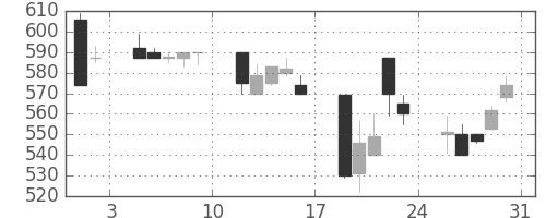 板硝子の日足チャート(1991年8月)