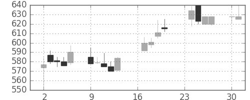 板硝子の日足チャート(1991年9月)