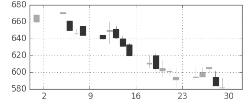板硝子の日足チャート(1991年11月)