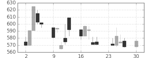 板硝子の日足チャート(1991年12月)