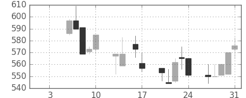 板硝子の日足チャート(1992年1月)