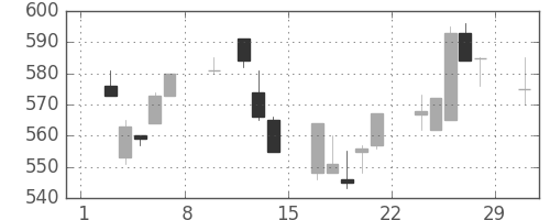 板硝子の日足チャート(1992年2月)