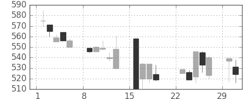 板硝子の日足チャート(1992年3月)