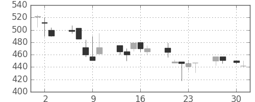 板硝子の日足チャート(1992年4月)