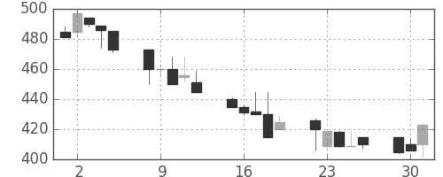 板硝子の日足チャート(1992年6月)