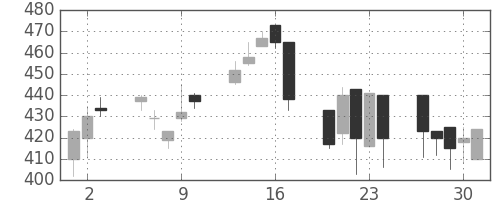 板硝子の日足チャート(1992年7月)