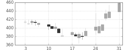 板硝子の日足チャート(1992年8月)