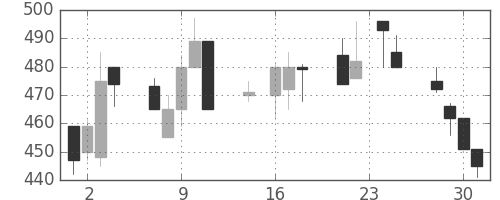 板硝子の日足チャート(1992年9月)