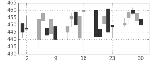 板硝子の日足チャート(1992年10月)