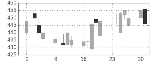 板硝子の日足チャート(1992年11月)