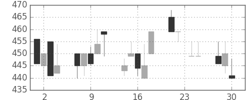 板硝子の日足チャート(1992年12月)