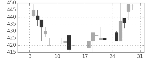 板硝子の日足チャート(1993年1月)