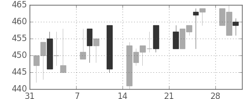 板硝子の日足チャート(1993年2月)