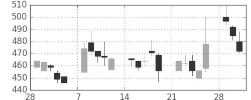 板硝子の日足チャート(1993年3月)
