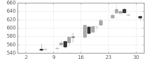 板硝子の日足チャート(1993年5月)