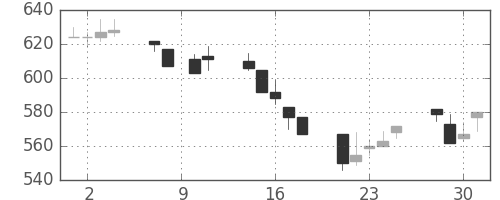 板硝子の日足チャート(1993年6月)