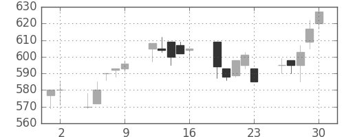 板硝子の日足チャート(1993年7月)