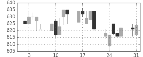 板硝子の日足チャート(1993年8月)