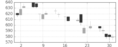 板硝子の日足チャート(1993年9月)